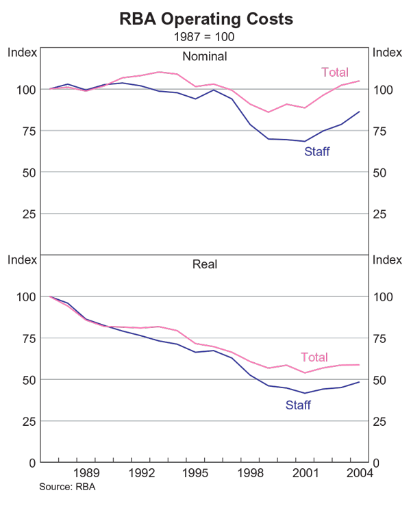 Graph 12: RBA Operating Costs