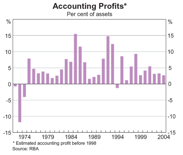 Graph 13: Accounting Profits