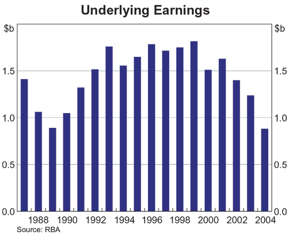 Graph 14: Underlying Earnings