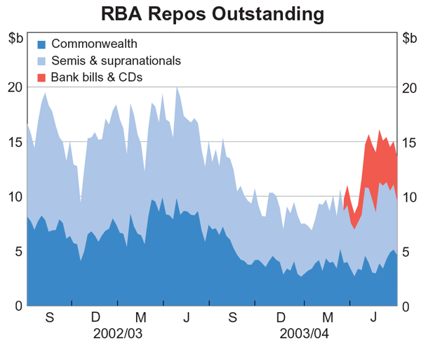 Graph 2: RBA Repos Outstanding