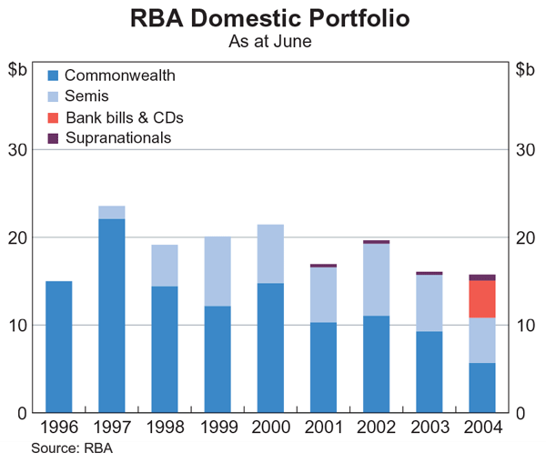 Graph 3: RBA Domestic Portfolio