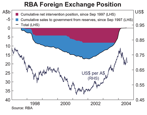 Graph 5: RBA Foreign Exchange Position