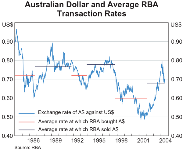 Graph 6: Australian Dollar and Average RBA Transaction Rates