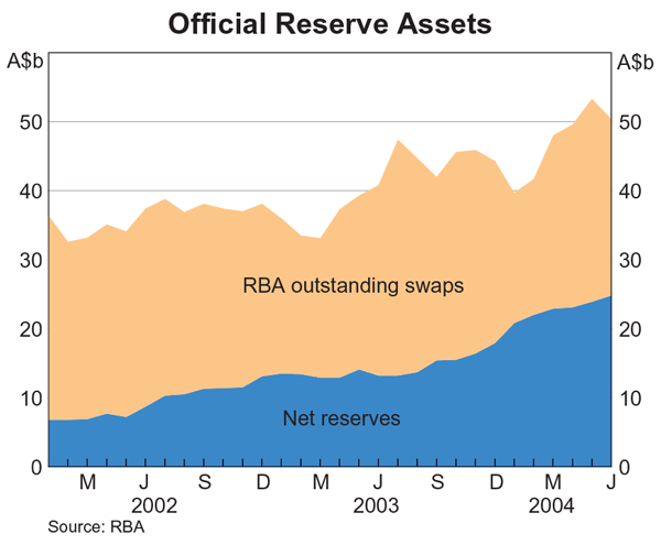 Graph 7: Official Reserve Assets