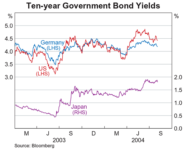 Graph 8: Ten-year Government Bond Yields