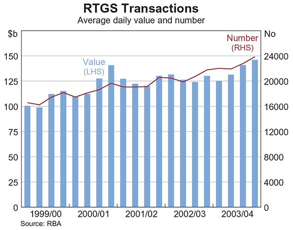 Graph 9: RTGS Transactions