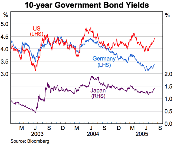 Graph showing 10-year Government Bond Yields