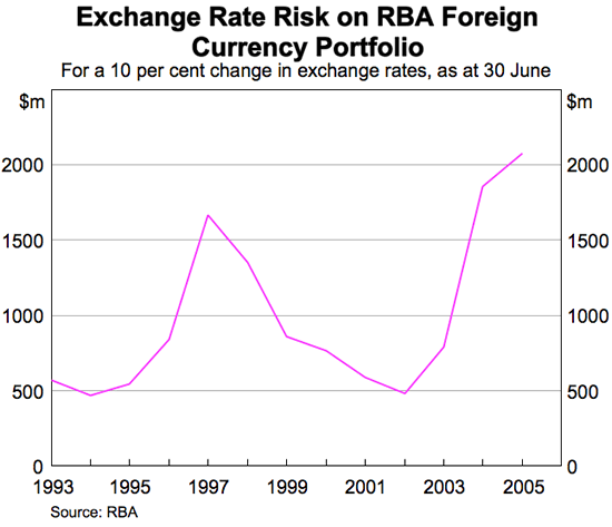 Graph showing Exchange Rate Risk on RBA Foreign Currency Portfolio, for a 10 per cent change in exchange rates, as at 30 June