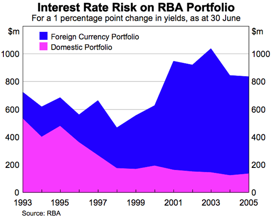 Graph showing Interest Rate Risk on RBA Portfolio, for a 1 percentage point change in yields, as at 30 June