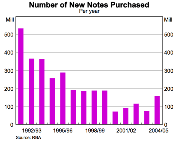 Graph showing Number of New Notes Purchased per year