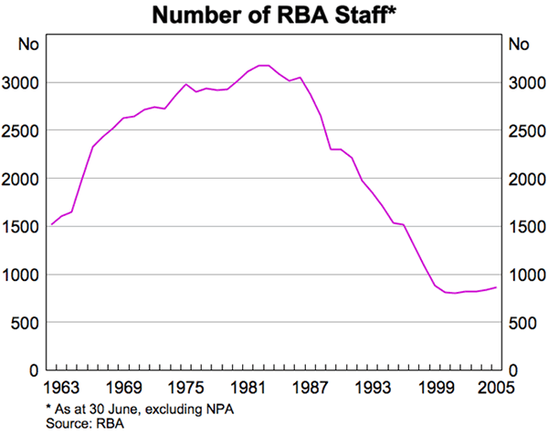 Graph showing Number of RBA Staff as at 30 June, excluding NPA