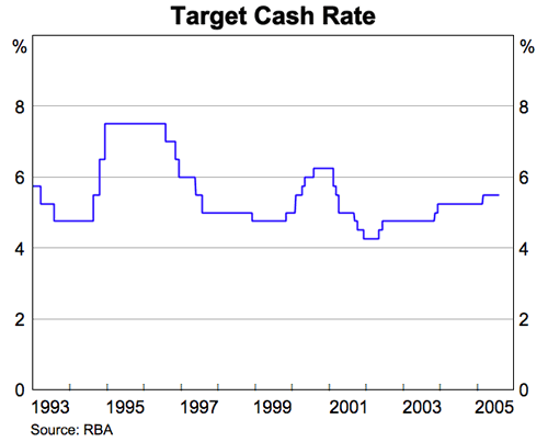 Graph showing Target Cash Rate