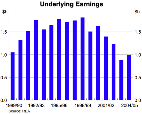 Graph showing Underlying Earnings