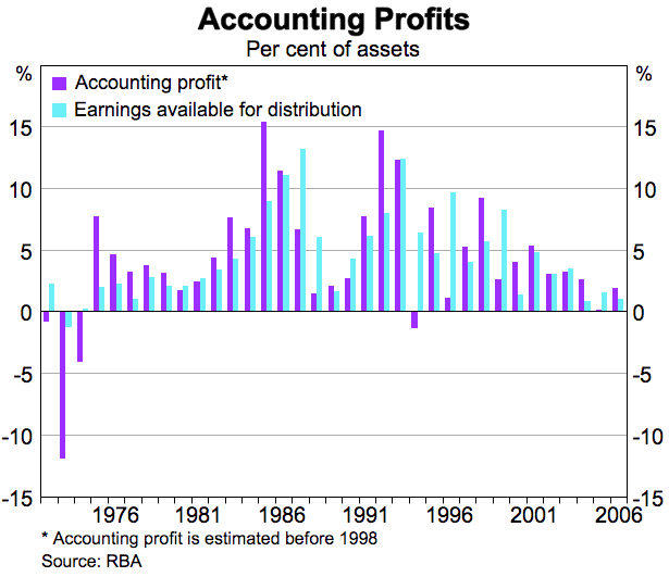 Graph showing Accounting Profits per cent of assets