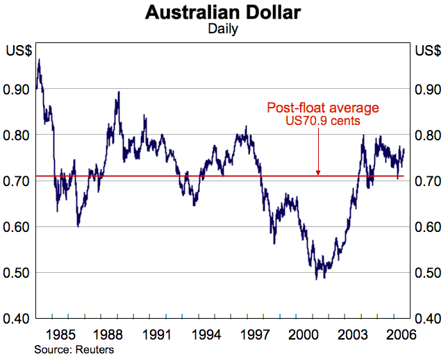 Graph showing Australian Dollar (Daily)