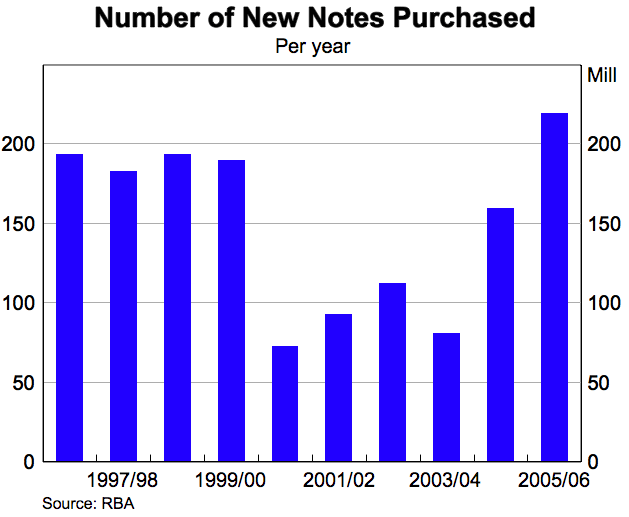 Graph showing Number of New Notes Purchased per year