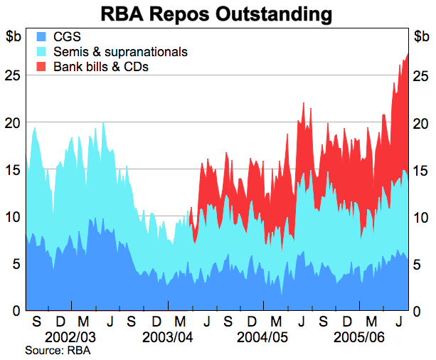 Graph showing RBA Repos Outstanding 
