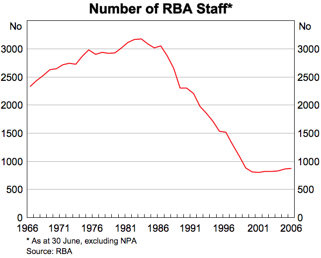Graph showing Number of RBA Staff as at 30 June, excluding NPA