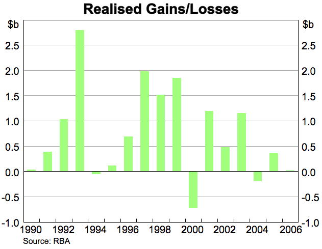 Graph showing Realised Gains/Losses