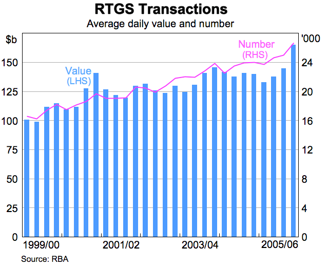 Graph showing RTGS Transactions