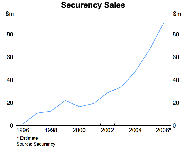 Graph showing Securency Sales