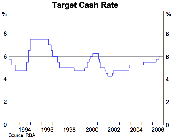 Graph showing Target Cash Rate