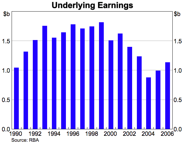 Graph showing Underlying Earnings