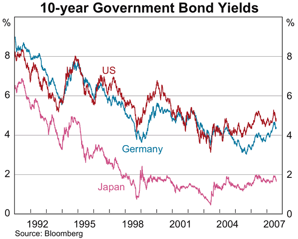 Graph showing 10-year Government Bond Yields