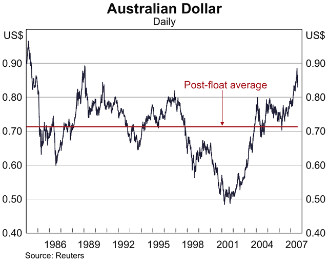 Graph showing Australian Dollar