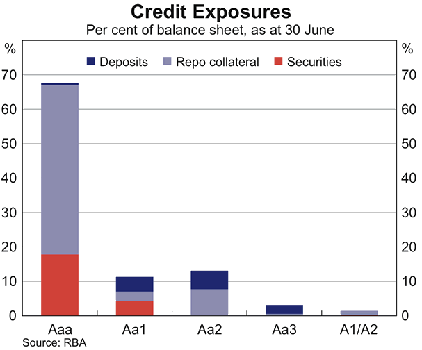 Graph showing Credit Exposures