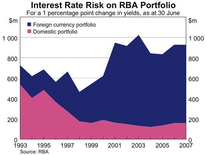 Graph showing Interest Rate Risk on RBA Portfolio