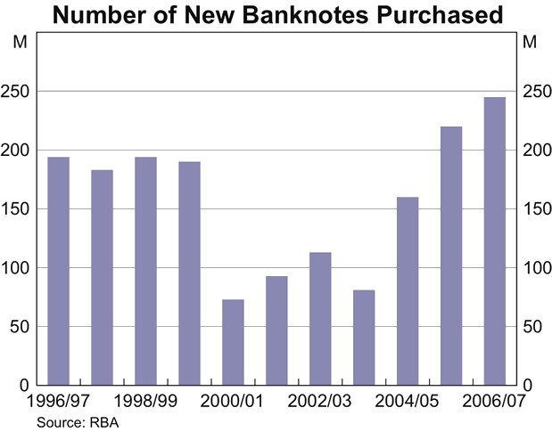 Graph showing Number of New Banknotes Purchased