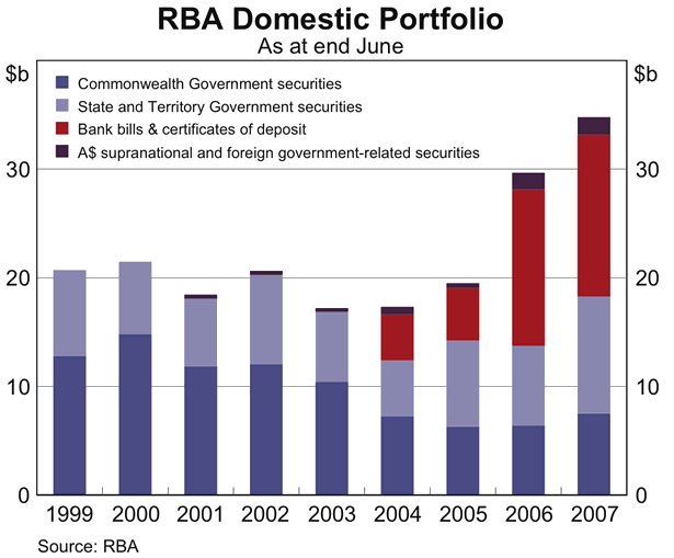 Graph showing RBA Domestic Portfolio