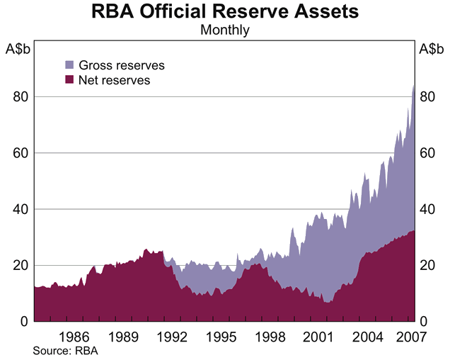 Graph showing RBA Official Reserve Assets