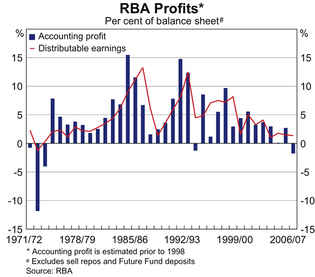 Graph showing RBA Profits