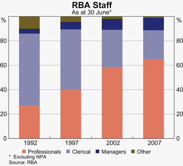 Graph showing RBA Staff within occupational group (Professionals; Clerical; Managers; Other) as at 30 June 2007, excluding NPA