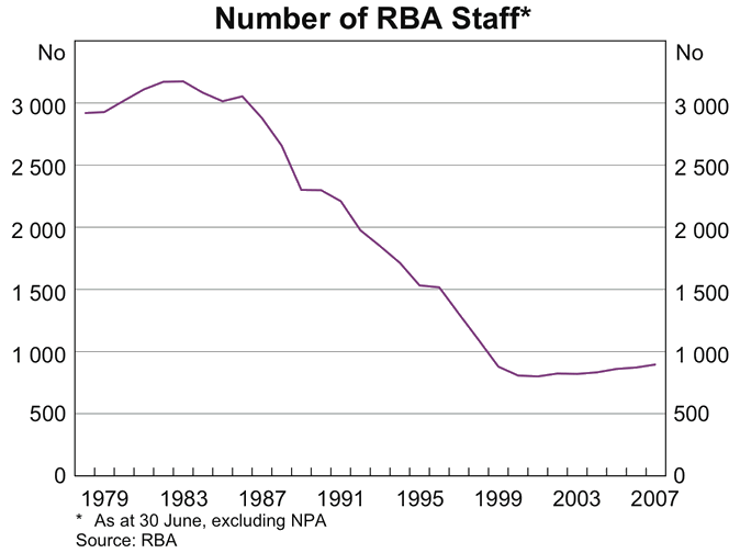Graph showing Number of RBA staff as at 30 June 2007, excluding NPA