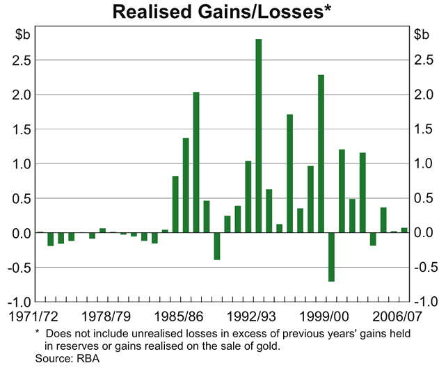 Graph showing Realised Grains/Losses
