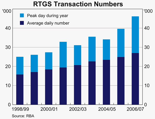 Graph showing RTGS Transaction Numbers