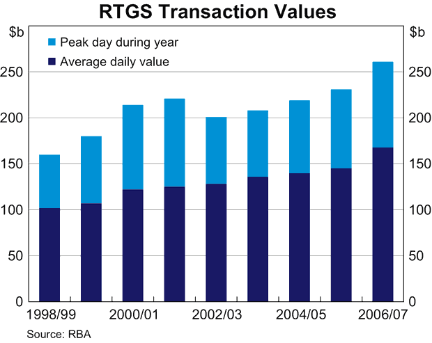 Graph showing RTGS Transaction Values