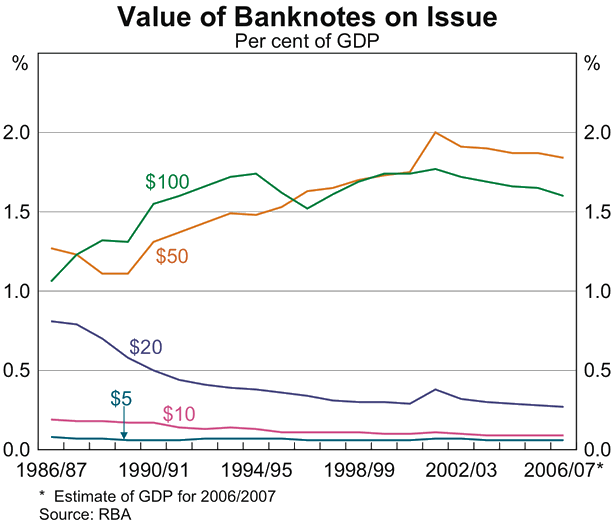 Graph showing Value of Banknotes on Issue