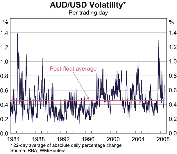 Graph showing AUD/USD Volatility
