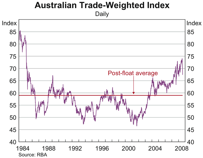 Graph showing Australian Trade-Weighted Index