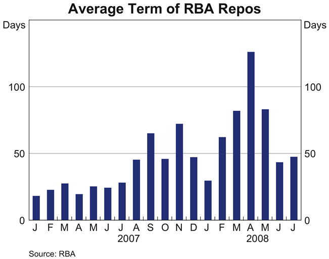 Graph showing Average Term of RBA Repos