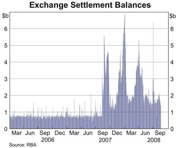 Graph showing Exchange Settlement Balances