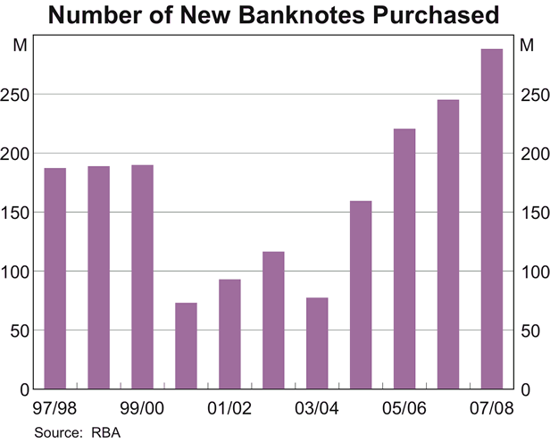Graph showing Number of New Banknotes Purchased