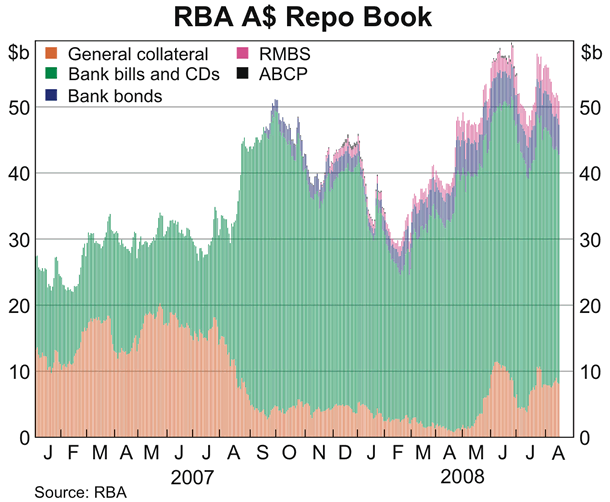 Graph showing RBA A$ Repo Book