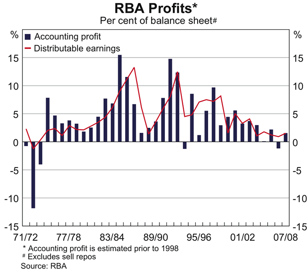 Graph: RBA Profits