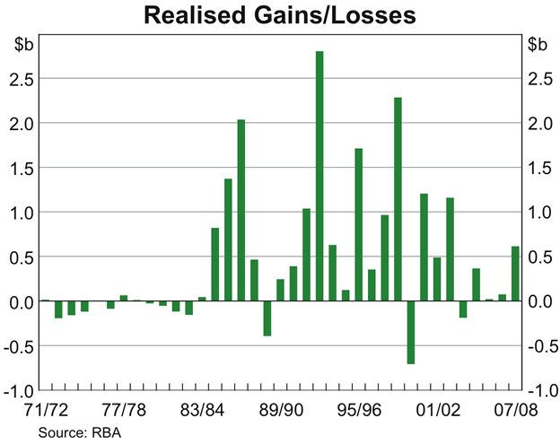 Graph: Realised Gains/Losses