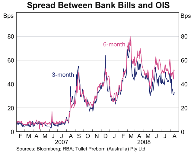 Graph showing Spread Between Bank Bills and OIS